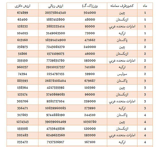 لوبیا چیتی کانادایی بر سر سفره مردم