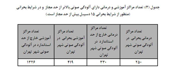 پر سر و صداترین مناطق تهران