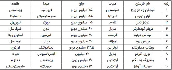 گران‌ترین نقل و انتقالات زمستان ۲۰۲۲