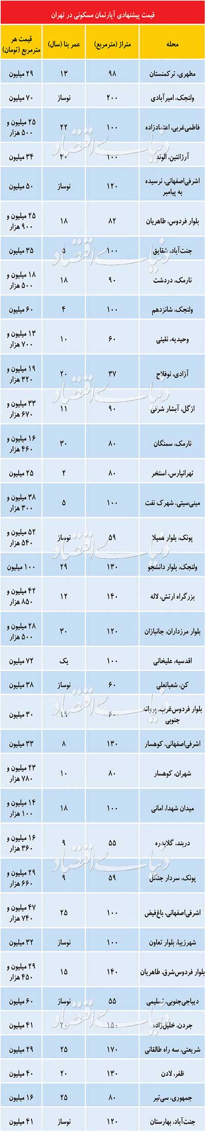 وضعیت بازار مسکن در هفته اول شهریورماه