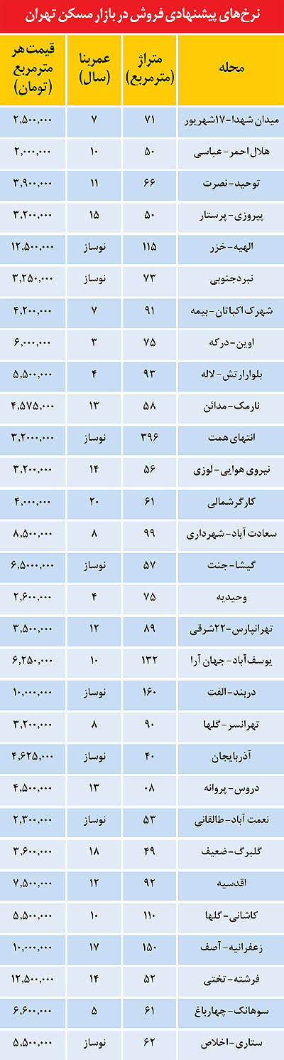 قيمت مسكن در مناطق مختلف تهران