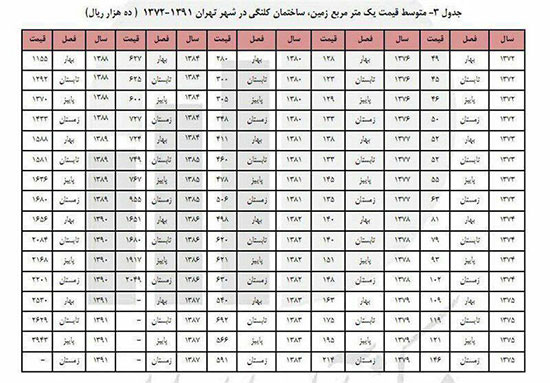 در سال 78، زمین در تهران متری چند بود؟