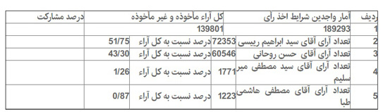 جزییات آماری انتخابات در 16 شهرستان تهران