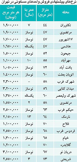 قیمت مسکن در نقاط مختلف تهران + جدول