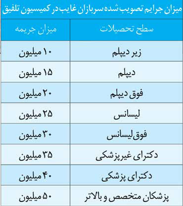 جدول قیمت خرید سربازی برای مشمولان