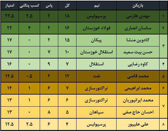 سرخابی‌ها در صدر بهترین‌های لیگ شانزدهم