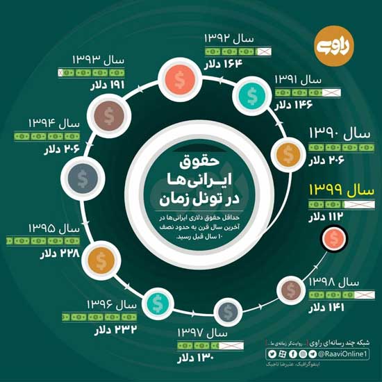 اینفوگرافی؛ حقوق ایرانی‌ها در تونل زمان