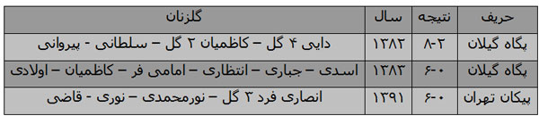 سومین پیروزی پر گل پرسپولیس در تاریخ لیگ برتر