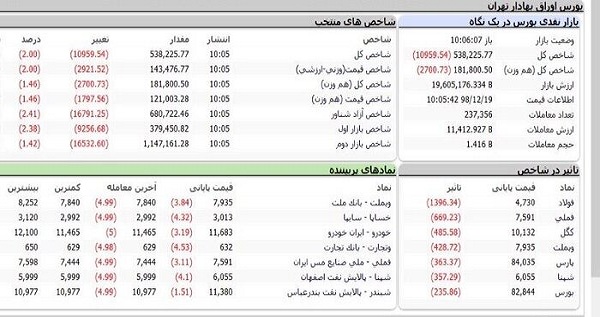 ریزش شاخص بورس در نخستین دقایق معاملات