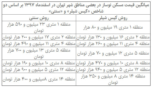 سراب سونامی مسکن؛ تلقین فروشندگان