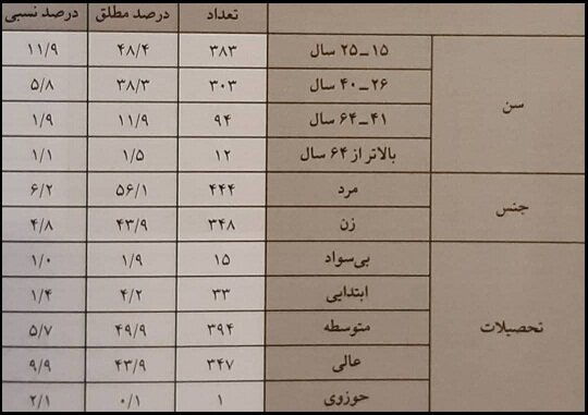 میانگین تماشای تلویزیون در ایران ۲ ساعت است