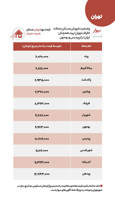 چرا اجاره مسکن در حاشیه تهران صعودی شد؟