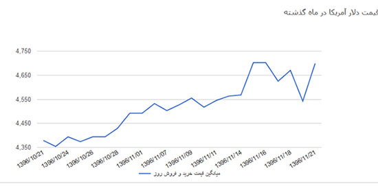 دلار 4700 تومان ماند؛ آقای سیف! خیالمان راحت نیست!