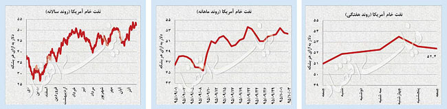 کم‌ نوسانی بازارها در آستانه تعطیلات پایان سال