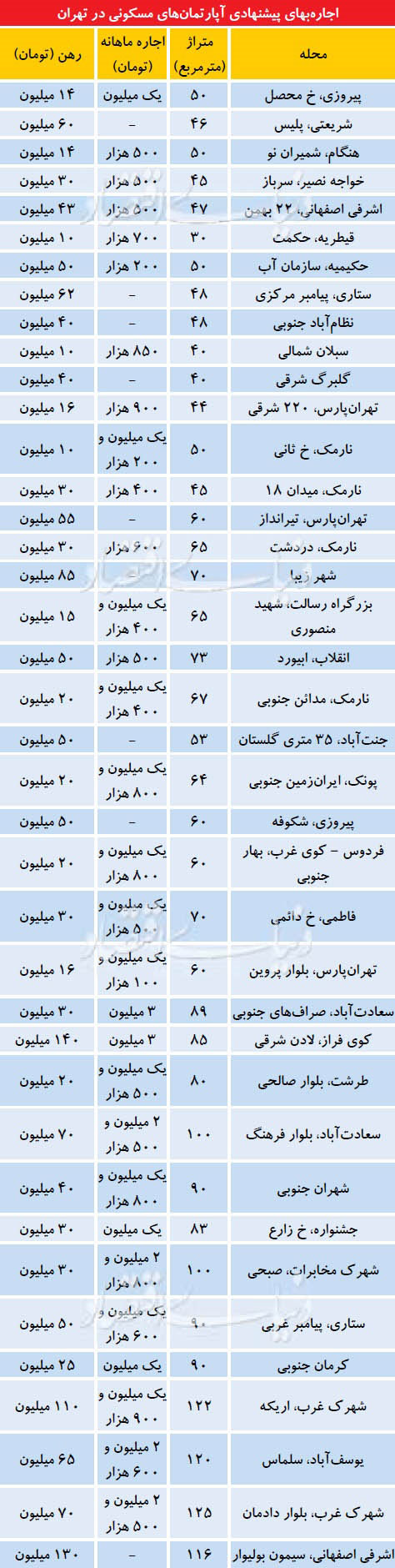 انعطاف فصلی در بازار اجاره مسکن