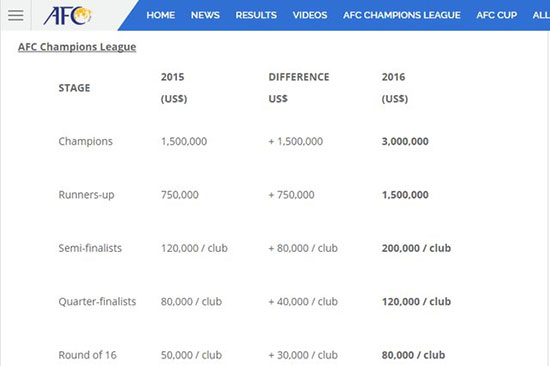 درآمد 3 میلیاردی پرسپولیس از حضور در آسیا