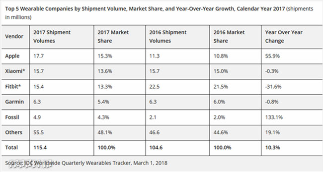 اپل در صدر بازار گجت‌های پوشیدنی قرار گرفت