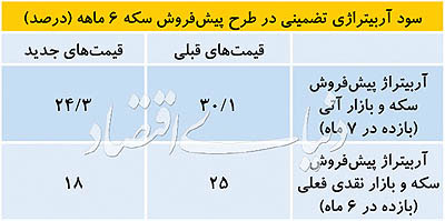 پیش فروش سکه بدون روتوش