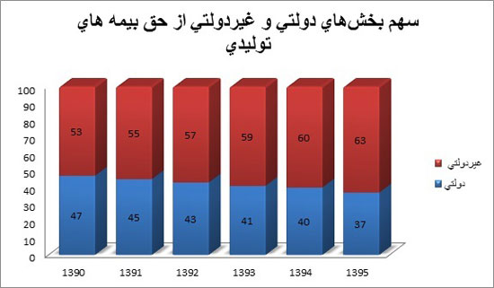 چند درصد مردم به بیمه اهمیت می‌دهند؟