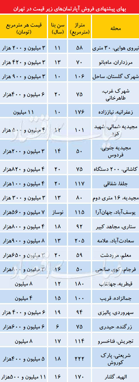 فهرست آپارتمان‌های زیر قیمت در تهران