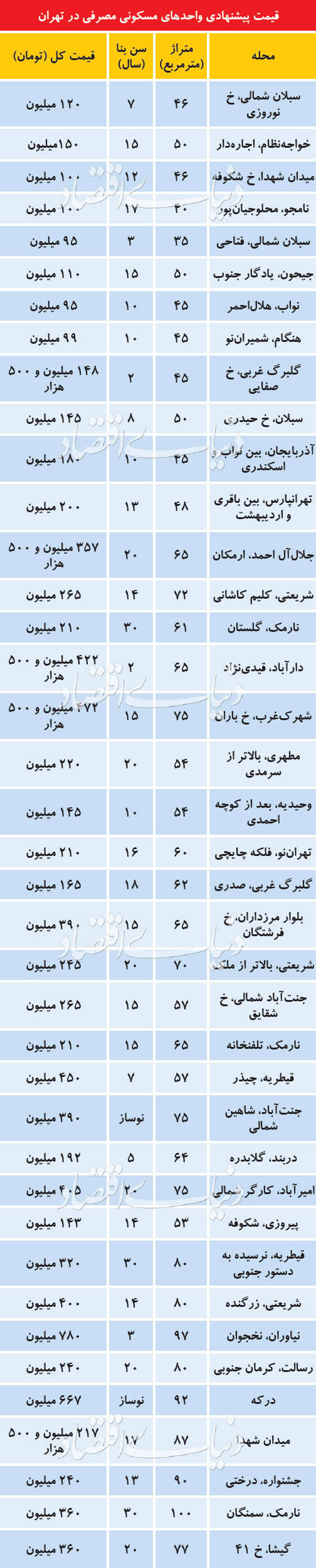 تنوع قیمتی در بازار مسکن