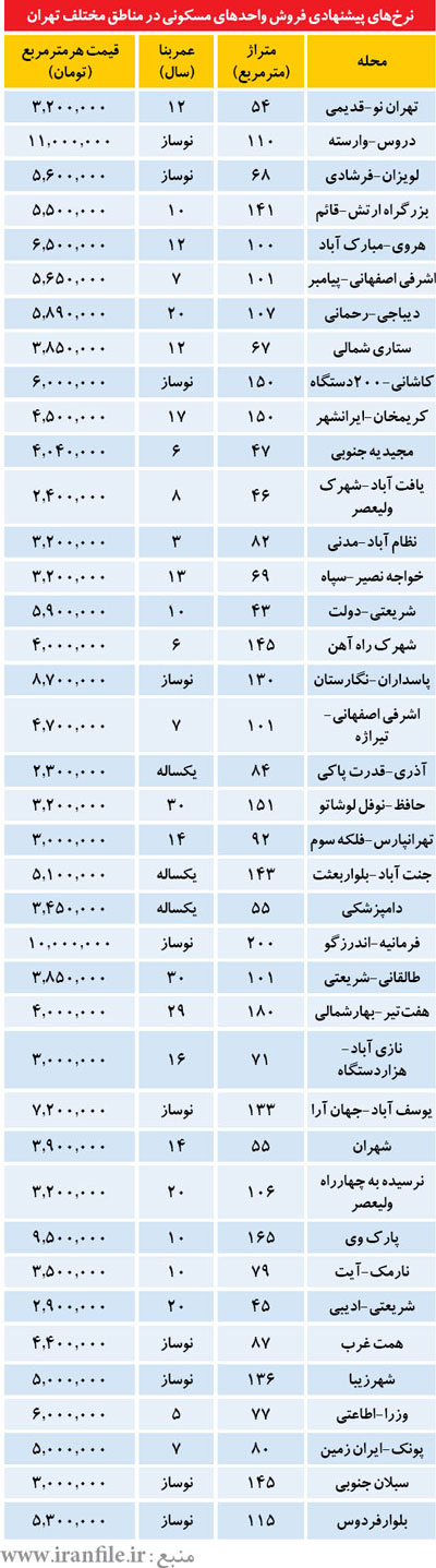 وام 80 ميليونی به روايت مشاوران املاک