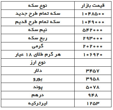 قیمت دلار، سکه و طلا در بازار امروز