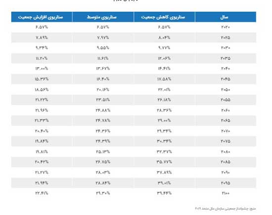 جمعیت ایران نصف می‌شود؟ تقصیر مجردهاست؟