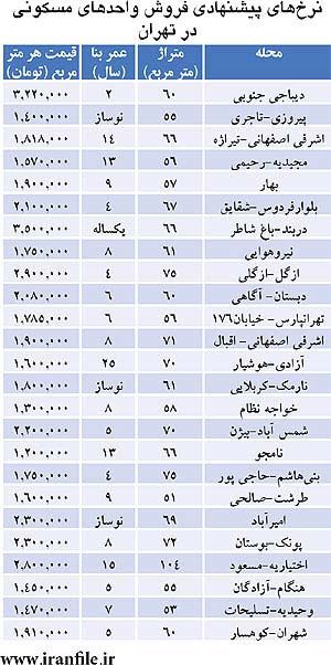 قیمت‌های جدید خرید مسکن در تهران