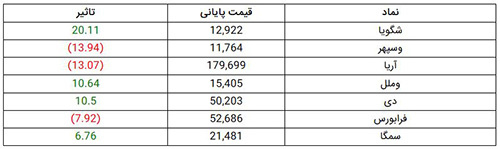 رشد ۳هزار واحدی شاخص کل بورس