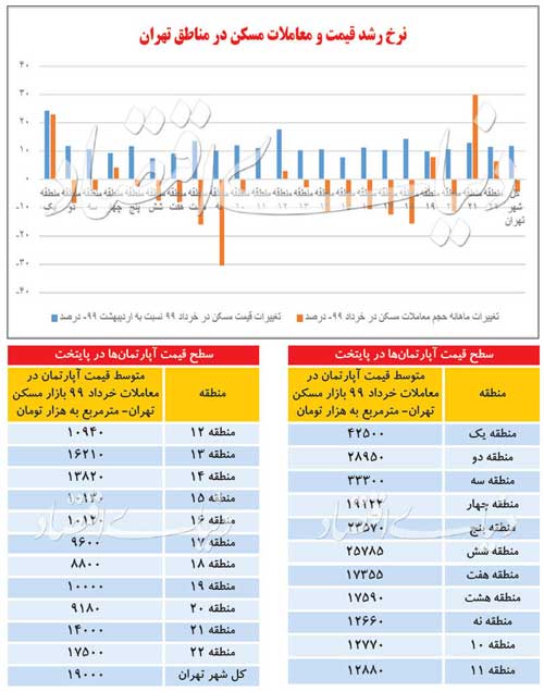 حال و روز قیمت آپارتمان در ۲۲ منطقه تهران