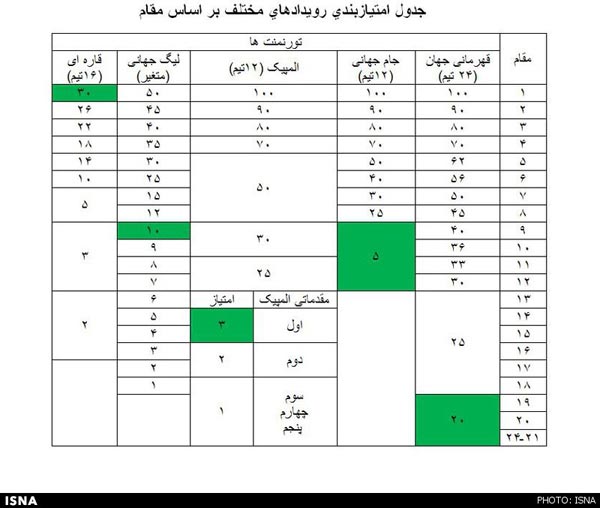 چرا ایران بین 10 تیم برتر والیبال نیست؟