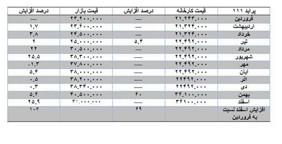 پراید در یک سال چقدر گران شد؟