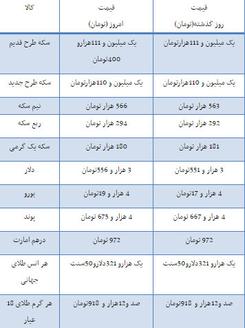 قیمت دلار، سکه و طلا در بازار امروز