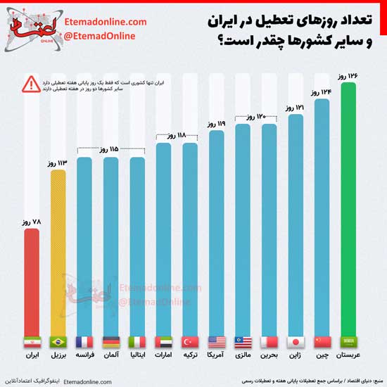 تعداد روز‌های تعطیل در ایران و سایر کشور‌ها