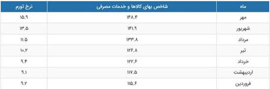 نرخ تورم در مهر ۹۷ اعلام شد