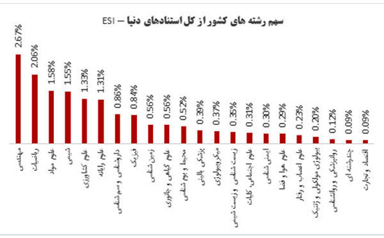 معاون پایگاه استنادی ISC خبر داد؛وضعیت علمی ۲۲ رشته دانشگاهی/ مهندسی در صدر تولید علم