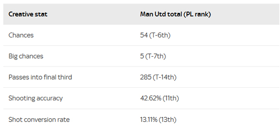 آمار ضعیف منچستریونایتد از نظر خلاقیت تیمی