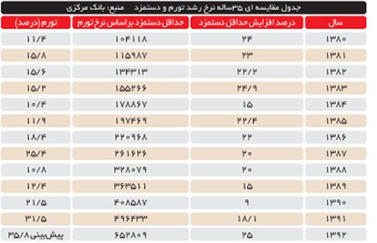 آیا افزایش دستمزد تورم‌ زاست؟