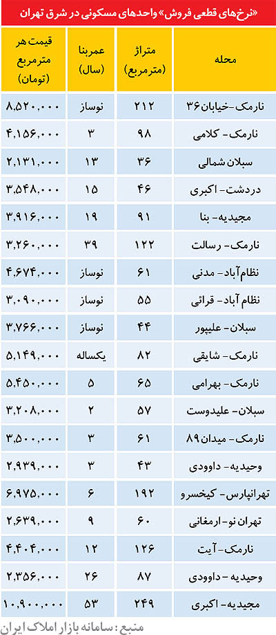 قیمت آپارتمان‌ در شرق تهران