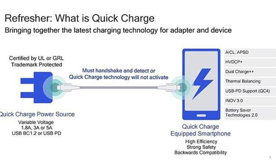تکنولوژی شارژ سریع کوالکام سریع‌تر می‌شود