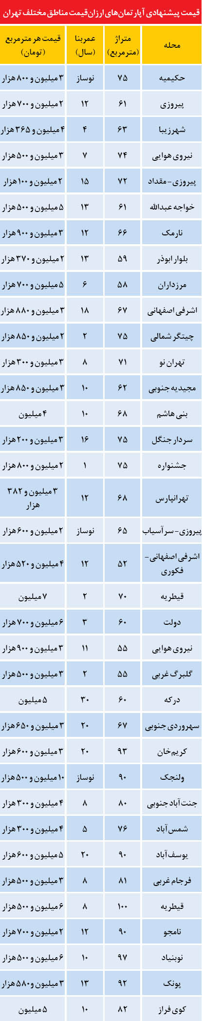 ارزان‌ترین آپارتمان‌های مناطق مختلف تهران