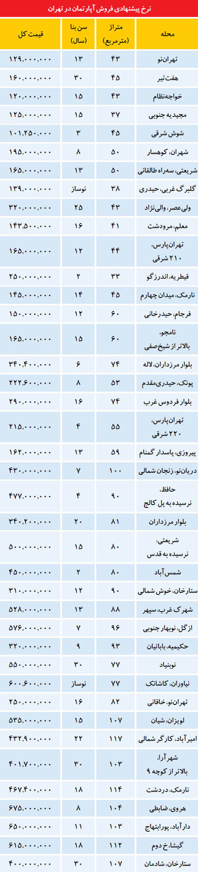 جنب و جوش در بازار معاوضه ملک