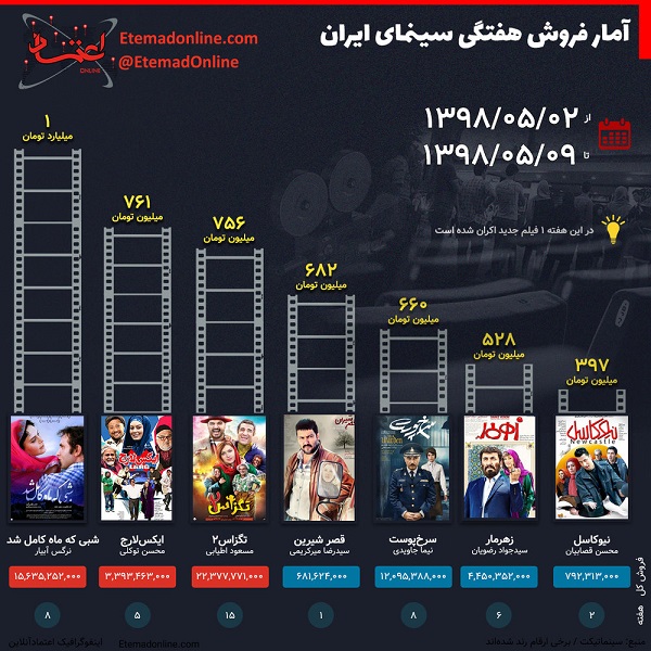 آمار پرفروش‌ترین‌های سینمای ایران