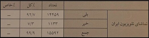 میانگین تماشای تلویزیون در ایران ۲ ساعت است