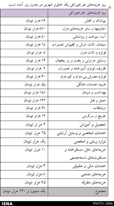 متوسط هزینه یک خانوار شهری در ایران