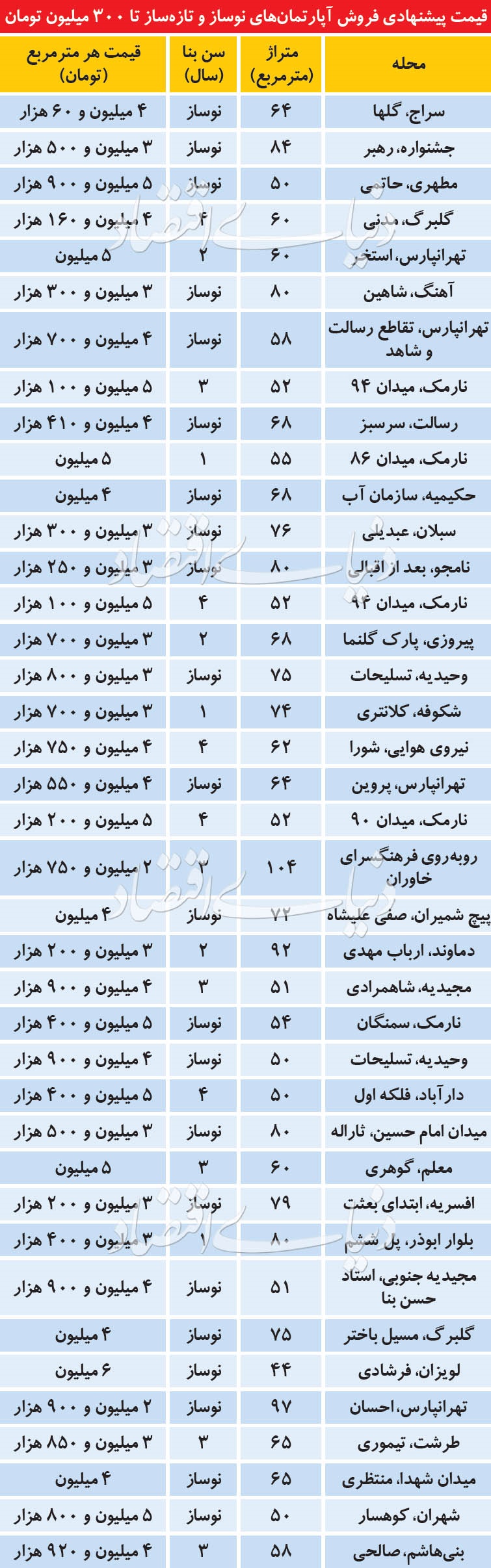 آپارتمانهای نوساز زیر300میلیون در تهران