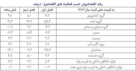 جزییات رشد اقتصادی نیمه اول امسال