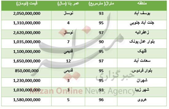 قیمت آپارتمان‌های ۹۰ متری در تهران