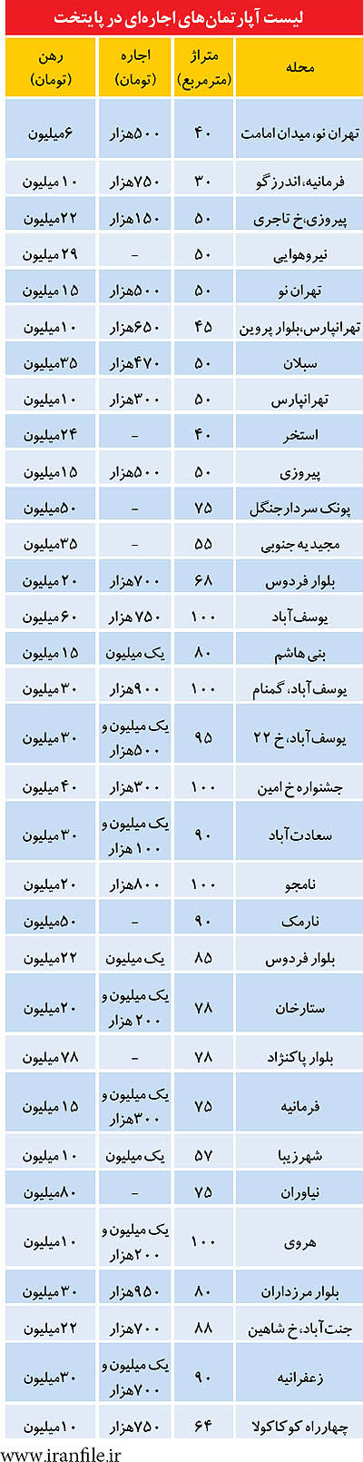 قیمت اجاره مسکن در تهران